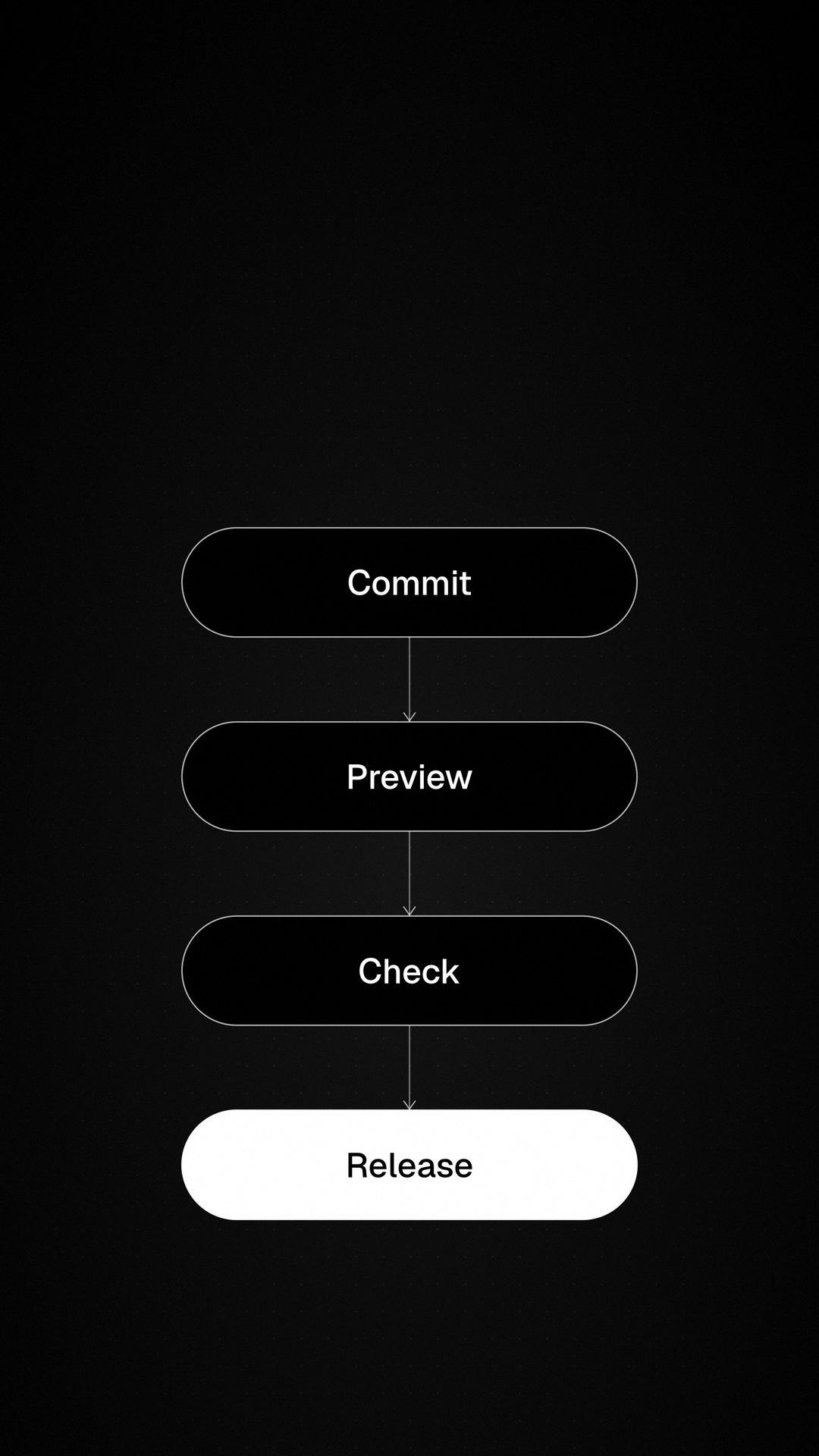 A release pipeline from commit to live